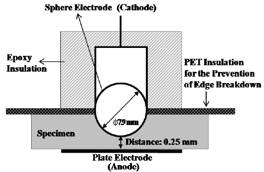 Specimen preparation and electrodes arrangement for the prevention of edge breakdown [16]