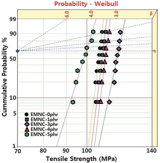 Weibull statistical analyses of tensile strength for EMNCs, which were cured at 120℃ for 2h and postcuring at 150℃ for 2 h.
