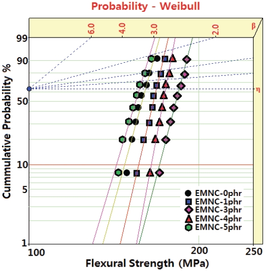Weibull statistical analyses of flexural strength for EMNCs, which were cured at 120℃ for 2 h and postcuring at 150℃ for 2 h.