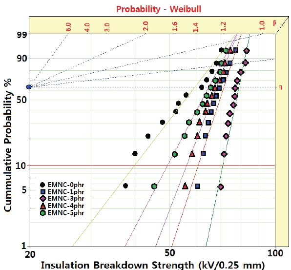 Weibull statistical analyses of AC insulation breakdown strength for EMNCs, which were cured at 120℃ for 2 h and postcuring at 150℃ for 2 h.