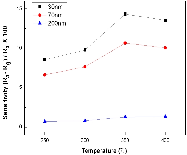 Sensitivity of the ZnO nanorod sensor in relation to working temperature.