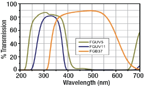 FGUV - Ø25 mm UG1 colored glass UV-passing filter.