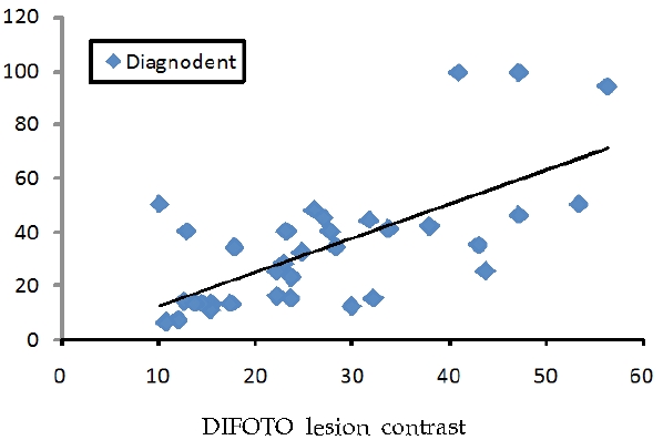 Diagnodent value of DIFOTI lesion contrast.