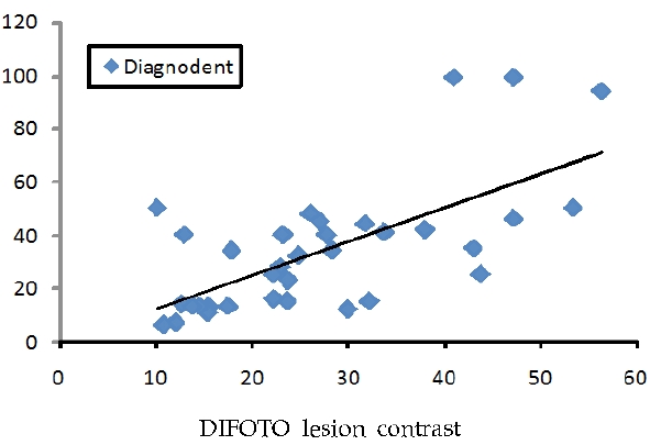 DIFOTI lesion contrast of forward infra-red light scattering method.