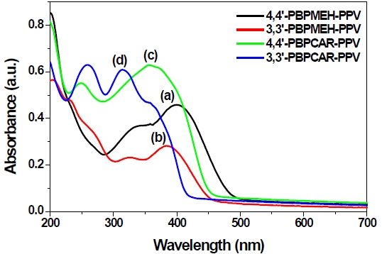 UV-visible spectra of (a) 4,4’-PBPMEH-PPV, (b) 3,3’-PBPMEHPPV, (c) 4,4’-PBPCAR-PPV, and (d) 3,3’-PBPCAR-PPV thin films coated on a quartz plate.