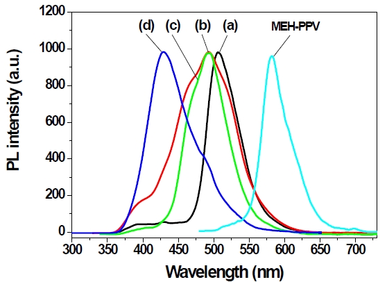 Photoluminescence spectra of (a) 4,4’-PBPMEH-PPV, (b) 3,3’-PBPMEH-PPV, (c) 4,4’-PBPCAR-PPV, and (d) 3,3’-PBPCAR-PPV thin films coated on quartz plates.