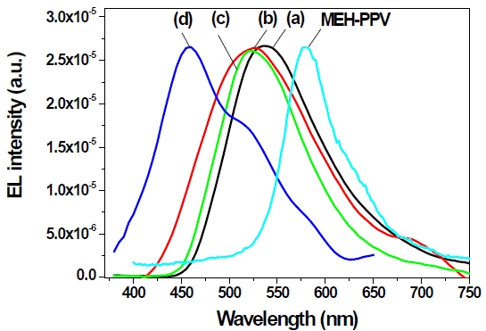 Electroluminescence spectra of the single-layer light-emitting diodes of (a) 4,4’-PBPMEH-PPV, (b) 3,3’-PBPMEH-PPV, (c) 4,4’-PBPCAR- PPV, and (d) 3,3’-PBPCAR-PPV and MEH-PPV, which have an ITO/polymer/Al configuration.