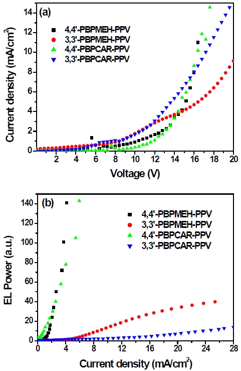 (a) Voltage vs. current density characteristics and (b) current density vs. EL intensity characteristics of 4,4’-PBPMEH-PPV, 3,3’-PBPMEH- PPV, 4,4’-PBPCAR-PPV, and 3,3’-PBPCAR-PPV polymers.