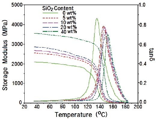 DMA curves for epoxy/crystalline silica composites, where silica was prepared by annealing at 1,400℃ for 24 hr.