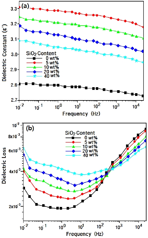 Dielectric constant (a) and dielectric loss (b) for epoxy/silica composites at 30℃ according to frequency.