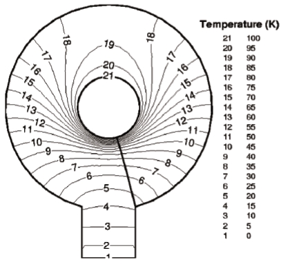 Isotherms predicted by a non-linear BEM based on surface measurements of temperature and heat flux for a keyhole shaped object that was internally heated and made of copper [45].