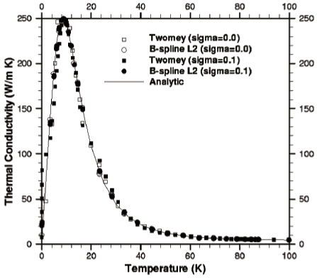 Inversely calculated variation of thermal conductivity for the specimen from Fig. 10. Results with zero measurement errors and with 10 percent standard deviation measurement error [45].