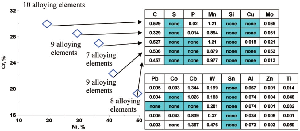 An example of determining alloying elements and their concentrations for inversely designed Ni-base alloys with three specified proper ties, while minimizing the cost of raw material [49].