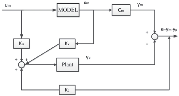 Block diagram of the direct model reference adaptive controller