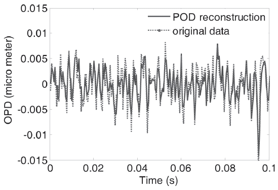 OPD reconstruction data using two POD modes