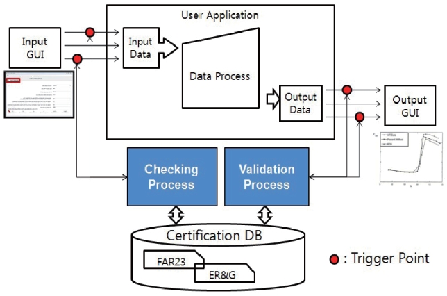 Certification Checking and Validation Process