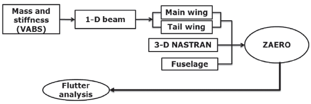 Complete aircraft analysis procedure