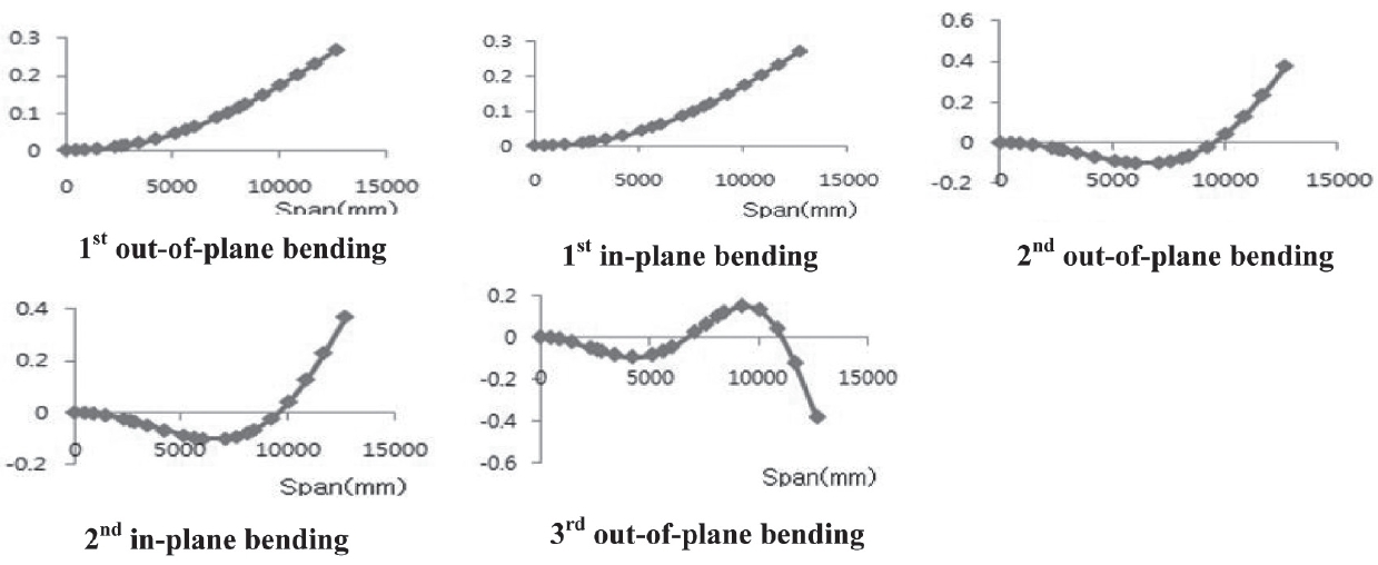 Mode shapes of the single main wing (linear beam)
