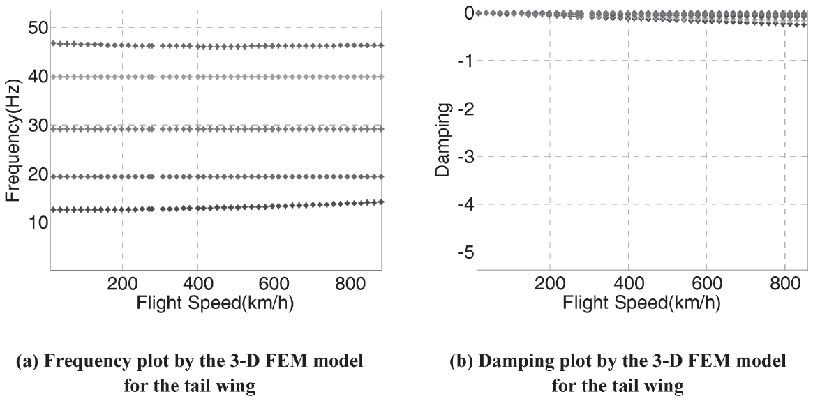 Damping and Frequency plots by the 3-D FEM model for the tail wing