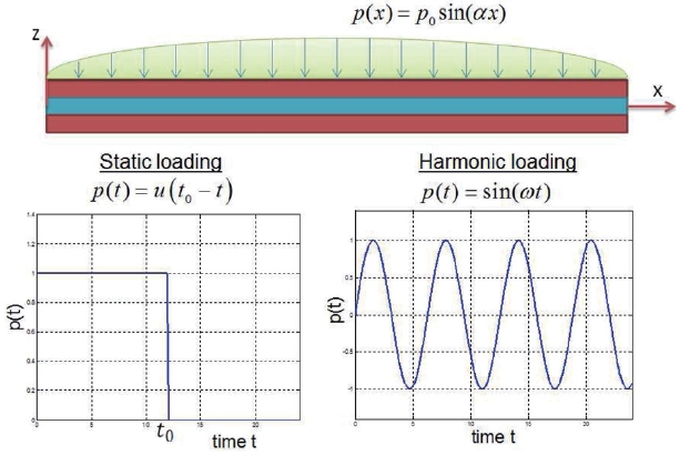 Time- dependent function of static and harmonic loads.