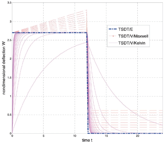 Influence of viscoelastic coefficient to deflection based on TSDT with static loading.