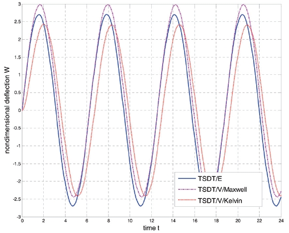 Time-dependent nondimensional deflection W based on TSDT with harmonic loading.