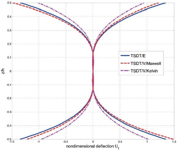 Amplitude of nondimensional in-plane displacement U1 based on TSDT.