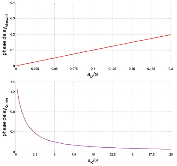 Influence of the viscoelastic coefficient to the phase delay.