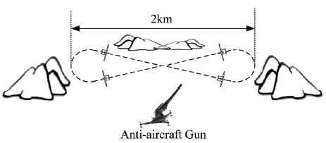 Anti-aircraft training