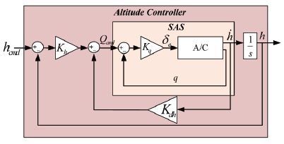 Altitude hold controller