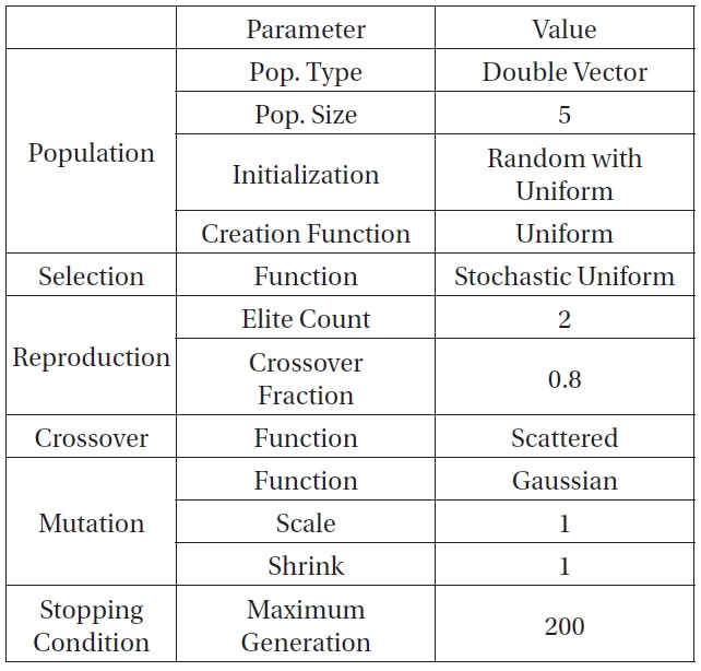 Parameter Setup for the Genetic Algorithm