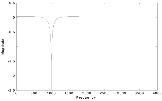 Magnitude Response of the Considered Notch Filter