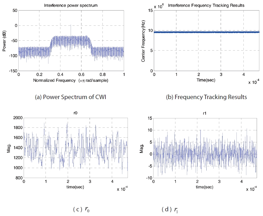 Power Spectrum and Filter Parameters of Continuous Wave Interference at L1