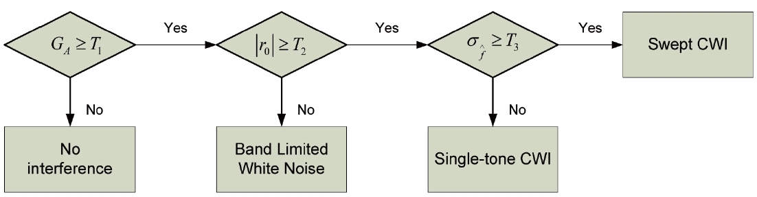 Interference Detection and Classification Algorithm