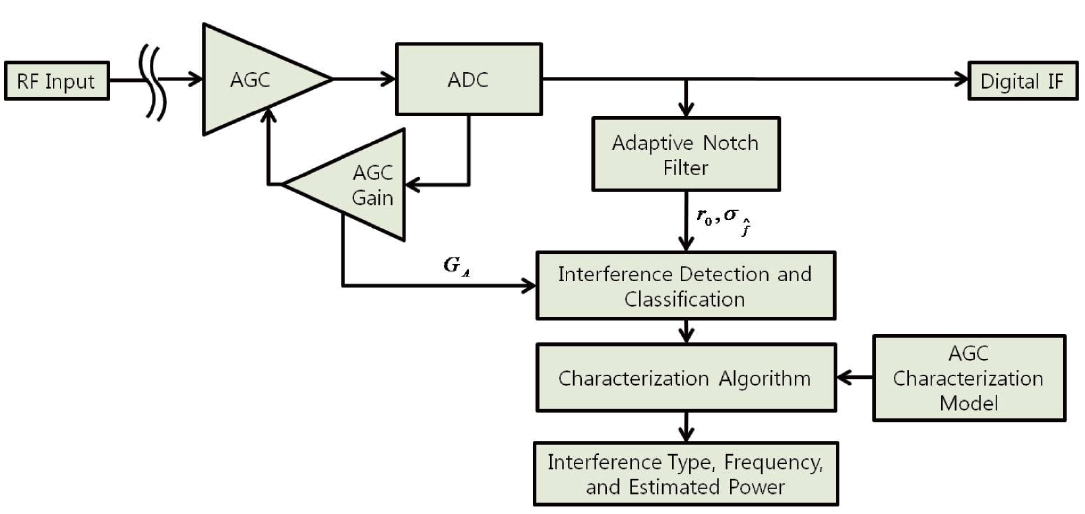Interference Detection and Characterization Algorithm in a GNSS receiver