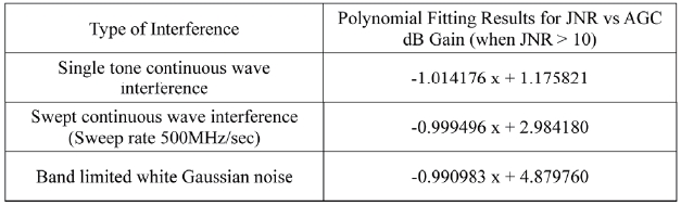 Polynomial Fitting Results from AGC characterizatio