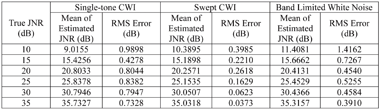 Estimated JNR and RMS Errors