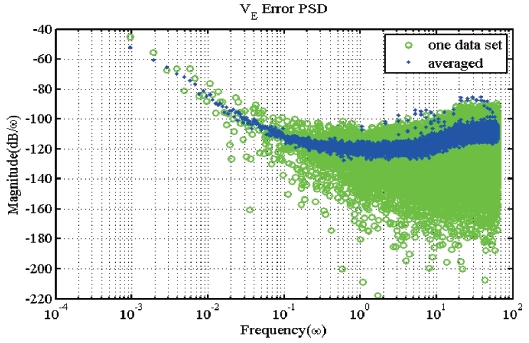 Ensemble Average of 25 Data Set of Velocity Error PSD.