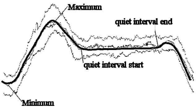 Standards of four points; maximum, minimum, quiet interval start and end time.