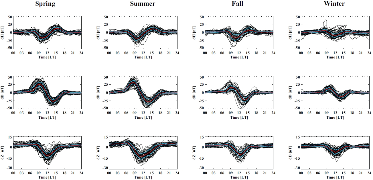 Seasonal variations of three geomagnetic components, dH, dD, and dZ from 2008 to 2011.