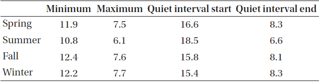 Seasonal variations of four points (minimum, maximum, quiet interval start and end) of Z component (2008~2011).