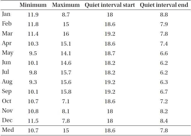 Monthly variations of four points (minimum, maximum, quiet interval start and end) of H component (2008~2011).