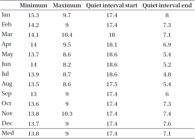 Monthly variations of four points (minimum, maximum, quiet interval start and end) of D component (2008~2011).