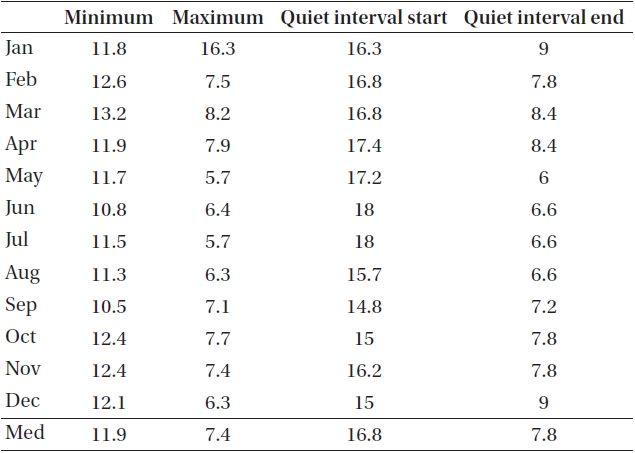Monthly variations of four points (minimum, maximum, quiet interval start and end) of Z component (2008~2011).