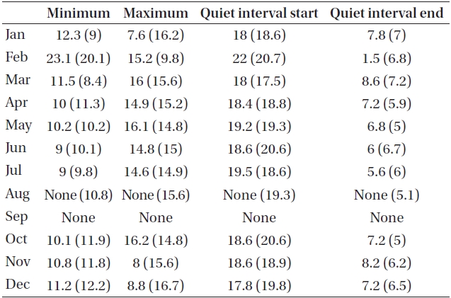 Monthly variations of four points (minimum, maximum, quiet interval start and end) of H component during 2008 (IQDs).
