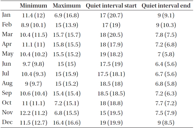Monthly variations of four points (minimum, maximum, quiet interval start and end) of H component during 2009 (IQDs).