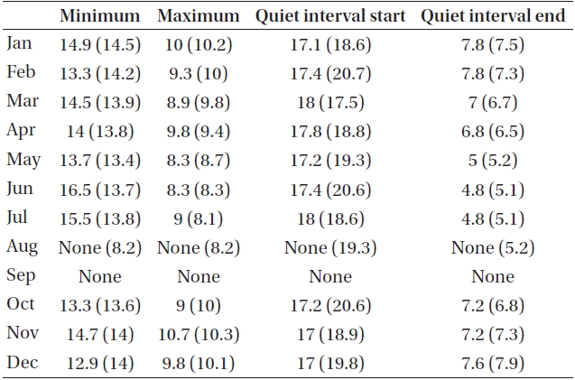 Monthly variations of four points (minimum, maximum, quiet interval start and end) of D component during 2008 (IQDs).