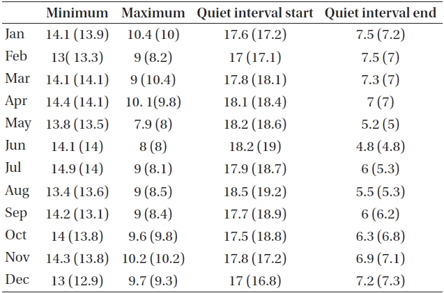 Monthly variations of four points (minimum, maximum, quiet interval start and end) of D component during 2009 (IQDs).
