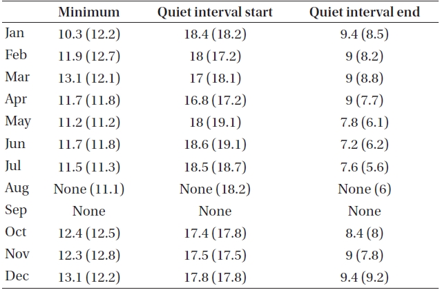 Monthly variations of four points (minimum, maximum, quiet interval start and end) of Z component during 2008 (IQDs).