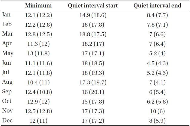 Monthly variations of four points (minimum, maximum, quiet interval start and end) of Z component during 2009 (IQDs).